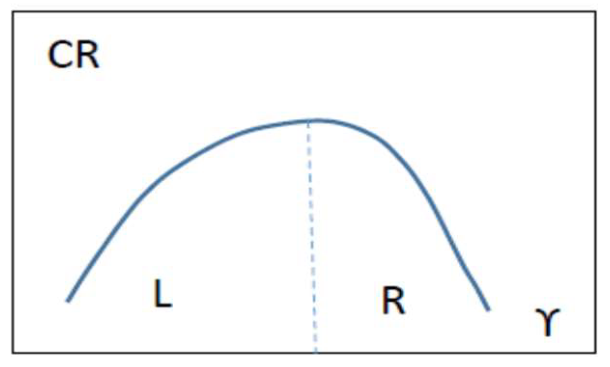 Figure 2: Carbon risk in view of the technology index.