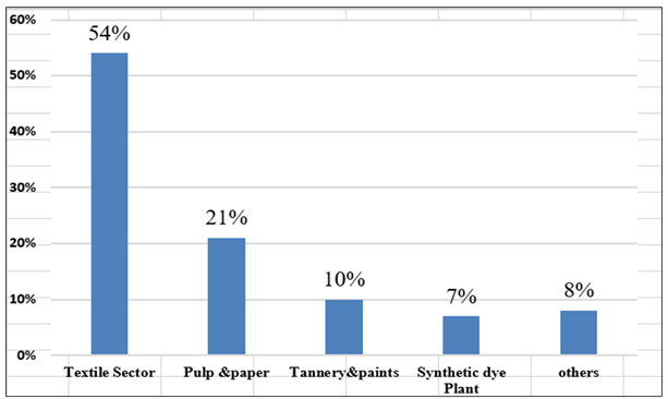Figure 1: Demographic representation of different Industrial contribution of dye effluents.