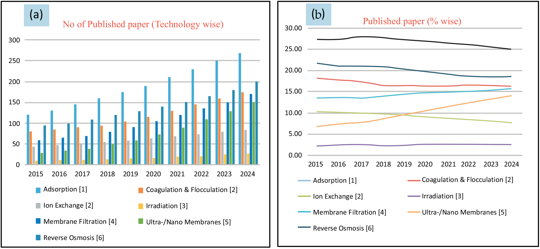 Figure 3: (a) Bibliography of publications (technology-wise) (b) the percentage share of publications based on dye removal [2,3,4,5,6,7,8,9,10,11,12,13,14,15,16,17,18,19,20,21,22,23,24,25,26,27,28,29,30].