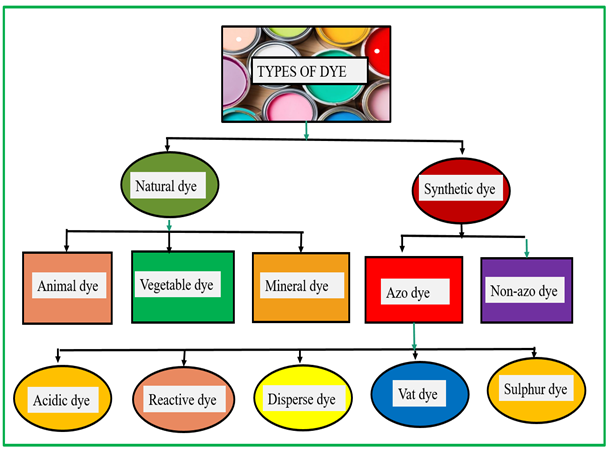 Figure 4: Different types of dyes used in different applications.